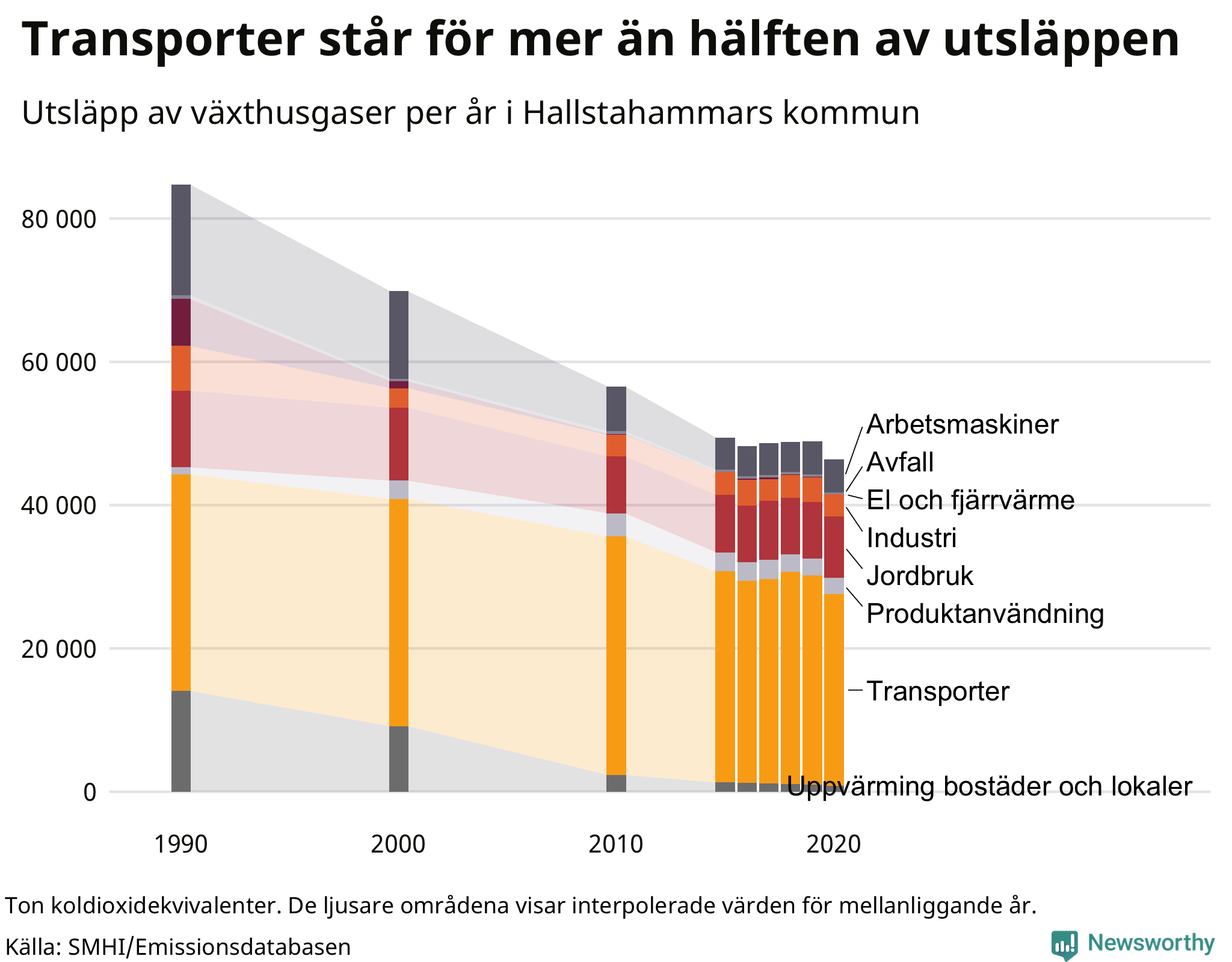 Utsläpp per sektor sedan 1990